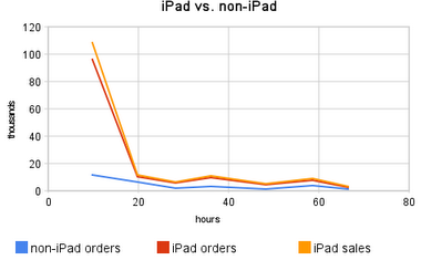iPad vs. Non-iPad